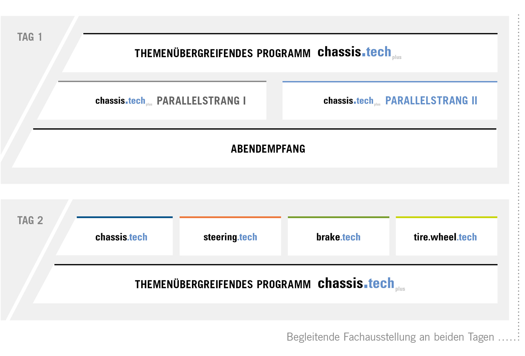 Vier Kongresse in einer Veranstaltung - Ablaufprogramm beide Tage visualisiert